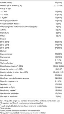 Outcome of Severe Bacterial Pneumonia in the Era of Pneumococcal Vaccination